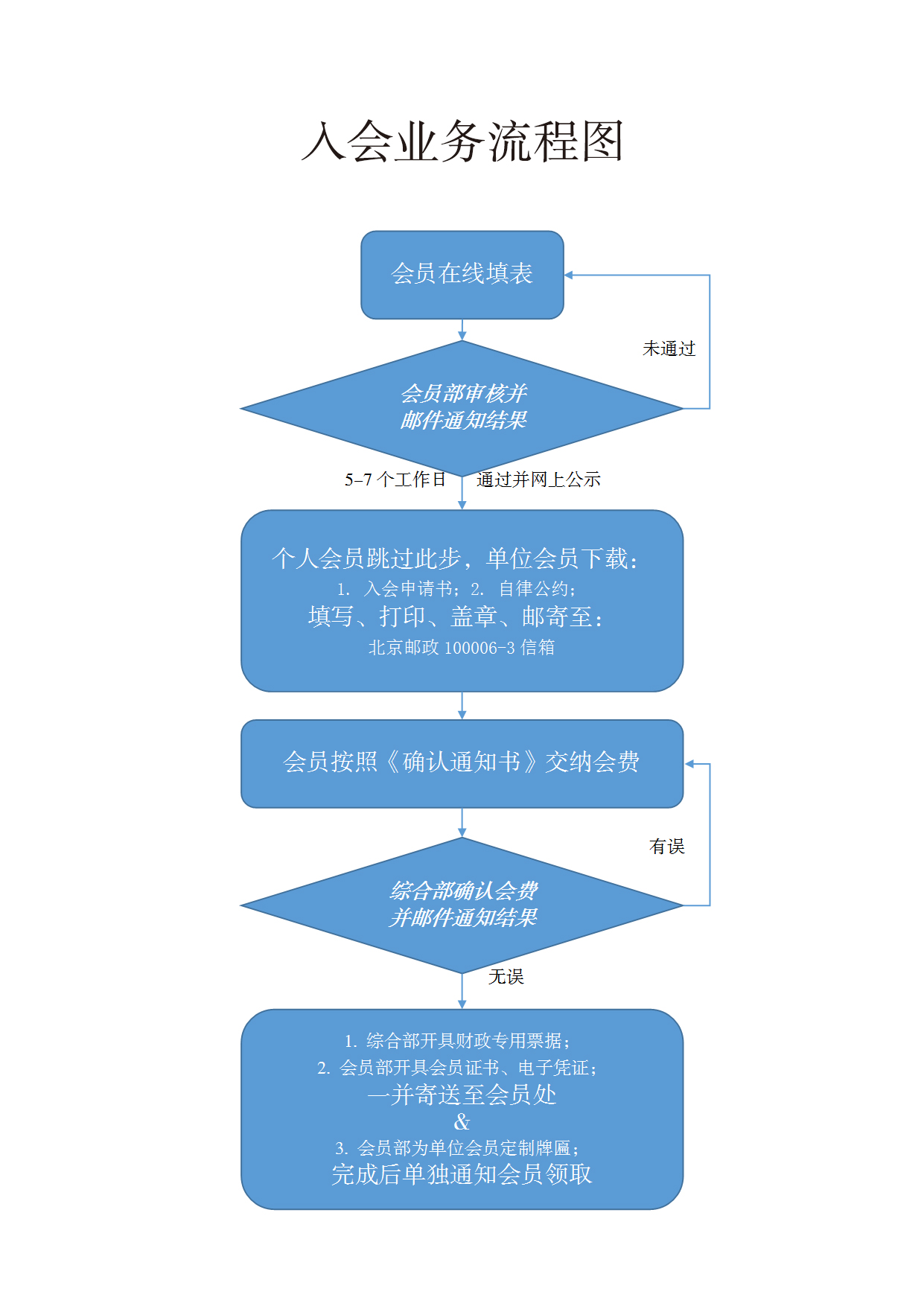 入會(huì)業(yè)務流程圖.jpg